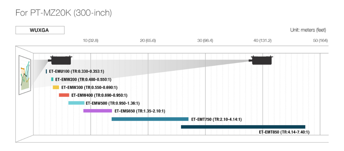 Immagine ottiche Panasonic PT-MZ20