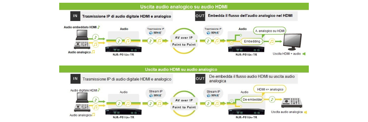 Gestione audio HDMI