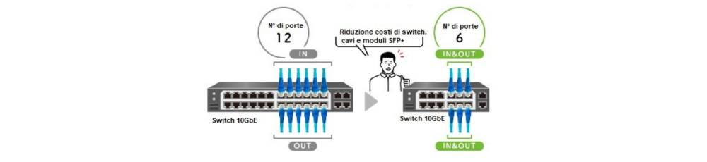 Ridotti costi infrastrutture