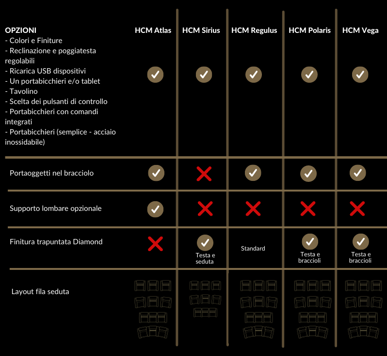 Tabella opzioni disponibili